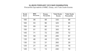 Silverman Bar Exam Tutoring Mbe Percentiles Feb 2012