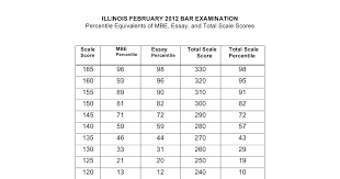 silverman bar exam tutoring mbe percentiles feb 2012