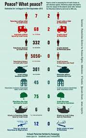 John quigley, palestine and israel: Infographic Peace What Peace Israel S Ceaseless Attacks On Palestinian People And Property 1 Aug 23 Sept 2013 Ireland Palestine Solidarity Campaign