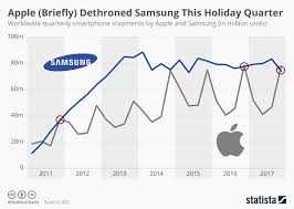 Chart Apple Briefly Dethroned Samsung This Holiday