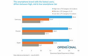 Download speed determines how fast you can download a file from the internet to your computer. Samsung Phones Have Faster Download Speeds Than Iphones