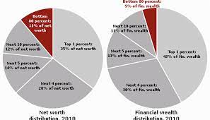 21 Charts On Us Inequality That Everyone Should See Wealth Financial Wealth Blogs Worth Reading