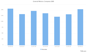 General Motors Stock Price Falls 4.7% – Time To Buy Gm Stock? - Economy  Watch