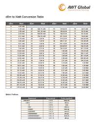 Awt Global Resources Dbm To Watt Conversion Tables