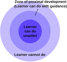 This Diagram Represents Zgotvsky S Concept The Zone Of Proximal Development Zpd An Ell Can Accomplish Certain Learning Theory Teaching Teaching Strategies