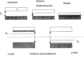 Extrinsic semiconductors or compound semiconductors. Band Structure Of Insulators Conductors And Semiconductors Download Scientific Diagram
