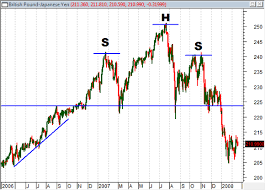 Head And Shoulders Pattern Could Lead To More Losses