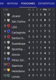 Te ofrecemos la clasificación de primera división 2020/2021 general, local/visitante y forma (últimos 5 partidos). Tabla De Posiciones De Primera Division Futbol De Costa Rica Actualizada 27 De Enero 2021 Herediano Perdio Ante Jicaral 2 0 Y En 2021 Costa Rica Division 27 De Enero