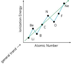 Ionization Energy Trends Grandinetti Group