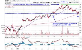 Gains May Be On The Menu For These 3 Fast Food Stocks