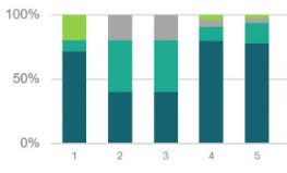 Solved 100 Stacked Column Chart In Qlikview Qlik Community