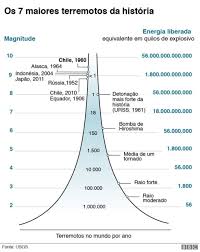 O sismo de magnitude 3,1 registado na madrugada do dia 1 em arraiolos é uma réplica do terramoto que sacudiu. Terremoto De Valdivia O Que O Mundo Aprendeu Com O Maior Tremor De Terra Ja Registrado Ciencia E Saude G1