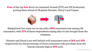 Pandemic aside, cpg companies have been facing competition from retailer brands and digitally native vertical brands, so selling direct is a good opportunity for legacy manufacturers to reignite growth, according to shopify. Effectiveness In B2b Online Sales Activist Teens 5 Killer Stats To Start Your Week Marketing Week