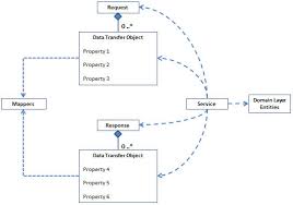 Service Design Patterns Request And Response Management Data Transfer Object