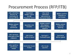 First of all, it's crucial to know the different types of contracts in the. Un University Procurement 1 Establishment Of The Unu