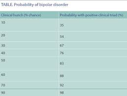 Borderline Or Bipolar Can 3 Questions Differentiate Them