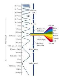 visible light and the electromagnetic spectrum lesson