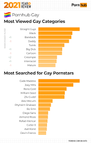 Gays get it with their most viewed category on Pornhub :  r/firstworldanarchists