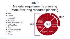 No matter how difficult, we can quickly solve your problems in ecommerce, sales, order management, inventory, warehouse, or accounting. Software And Erp To Master In Supply Chain