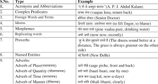 The Grass Is Always Greener On The Other Side Meaning In Hindi Types Of Hindi Mwes With Examples 2 Download Table