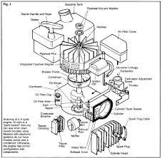 It is recommended that pleated paper air filters and foam pre filters on the dual element types be replaced at the beginning of the season as part of your regular. Kawasaki Lawn Mower Engine Diagram Wiring Diagrams Eternal Pen