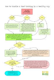 Am I Hungry Flow Chart Food Craving Diet And Exercise