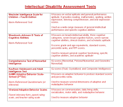 Intellectual Disability Assessment Tools Information Collected From Mcloughlin J A Lewis Special Education Strategies Assessment Tools Special Education