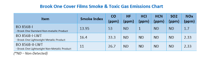 Fire Smoke Toxicity Testing Brook One