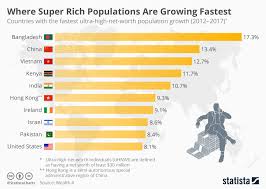 Chart Where Super Rich Populations Are Growing Fastest