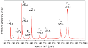 Polarizability refers to the ease of distorting electrons from their original position. Effect Of Dopants Or Impurities On The Raman Spectrum Of The Host Crystal
