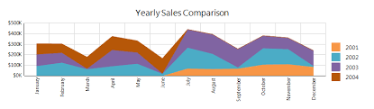 how to create area chart telerik reporting documentation