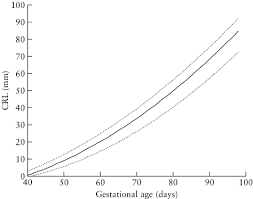 New Crown Rump Length Curve Based On Over 3500 Pregnancies