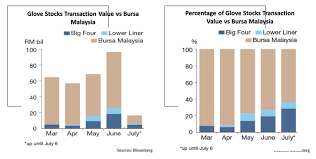This list of companies and startups in malaysia provides data on their funding history, investment activities, and acquisition trends. Analysis Of Glove Companies In Malaysia 2020 27 Advisory