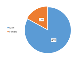 Diagnosis By Sex 2014 Community Counts Registry Report Cdc