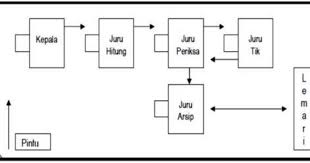 Banyak kegiatan fokus pada penilaian tahap perencanaan sifat kebutuhan organisasi. Tata Ruang Kantor Pengertian Teknik Macam Macam Tata Ruang Kantor Ilmu Ekonomi Id