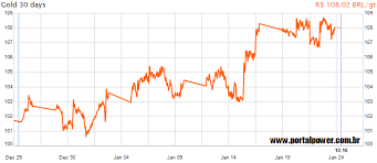 Cotacao Ouro Hoje Cotacao Grama Ouro Hoje Em Tempo Real Ouro Cotacoes Grama