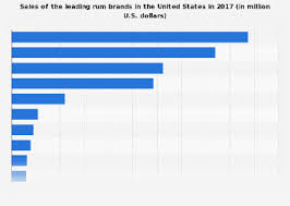 Best Selling U S Rum Brands 2017 Statista