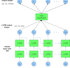 Mendapatkan diamond gratis ff dengan redeem kode redeem code adalah cara tradisional untuk mendapatkan diamond gratis di free fire. Keras Lstm Tutorial How To Easily Build A Powerful Deep Learning Language Model Adventures In Machine Learning