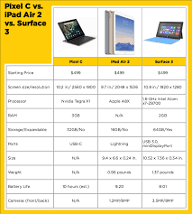 Pixel C Vs Ipad Air 2 Vs Surface 3 Laptop Mag