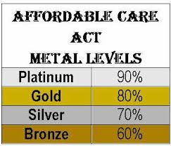 How do i choose the right plan? Affordable Care Act Health Insurance Metal Levels And What They Mean Health Insurance Health Insurance Plans Health Care Reform