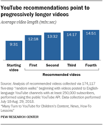 Maybe you would like to learn more about one of these? Many Turn To Youtube For Children S Content News How To Lessons Pew Research Center