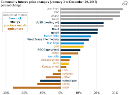 energy commodity prices increased in the second half of 2017