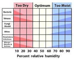 Image Result For Home Humidity Levels Chart Humidity Chart
