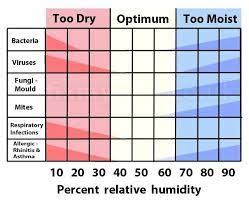 image result for home humidity levels chart humidity chart