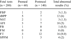 Image result for Fetal Testing Indications