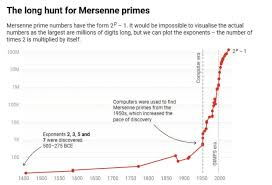 Image result for Science Math Number Theory Prime Numbers Mersenne