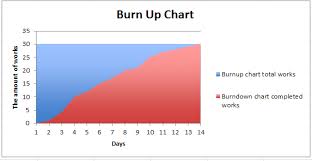 Burn Up Burn Down Chart Sanamobiletechnologyplatform