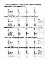 Spanish Verb Reference Handout Spanish Verbs Spanish Verb Tenses Spanish Verb