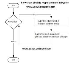 Python While Loop Syntax Flowchart Example Easycodebook Com