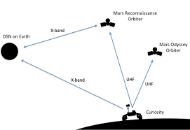 Nasa's mars exploration rover (mer) mission was a robotic space mission involving two mars rovers, spirit and opportunity exploring the planet mars. Robert Frost How Does The Mars Rover Communicate With Earth Despite Being So Far Away Quora
